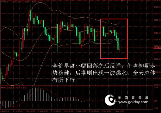 金盛盈富 金价日内走势