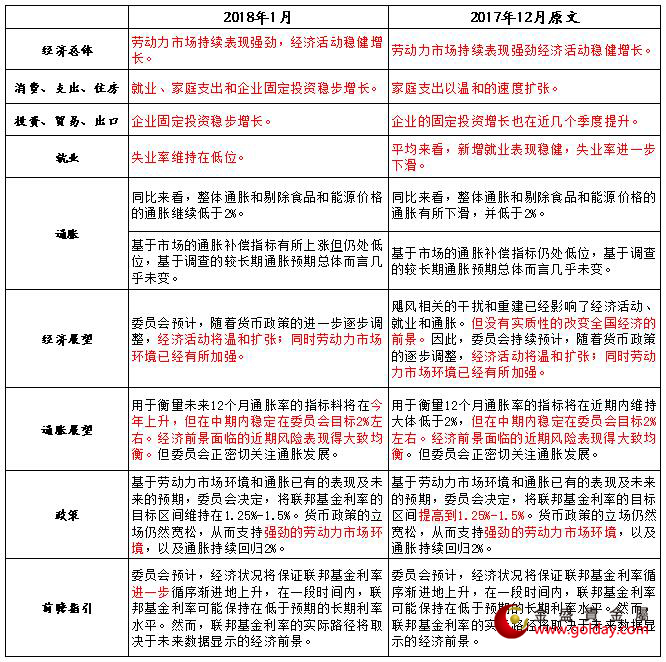 金盛盈富 1月和12月美联储政策会议声明措辞比较