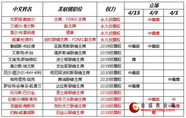 金盛盈富 近期美联储官员讲话态度
