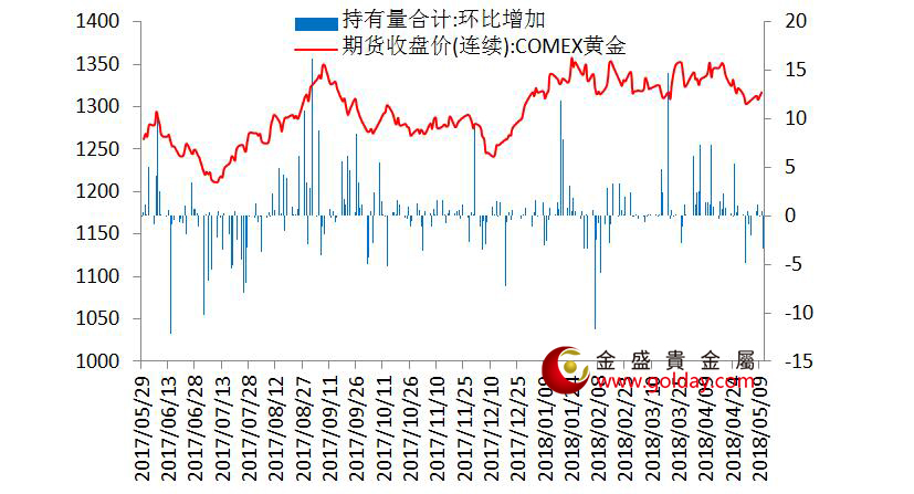 金盛盈富 7大现货黄金ETF持仓量变动合计
