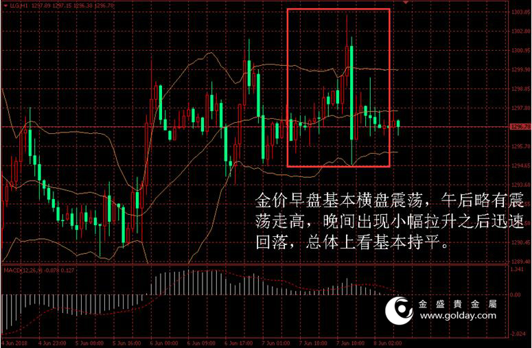 金盛盈富 黄金价格走势