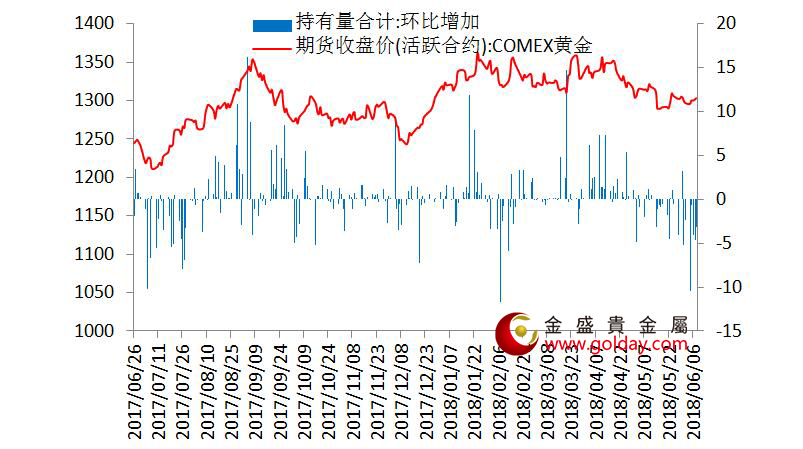 金盛盈富 7大现货黄金ETF持仓量变动合计