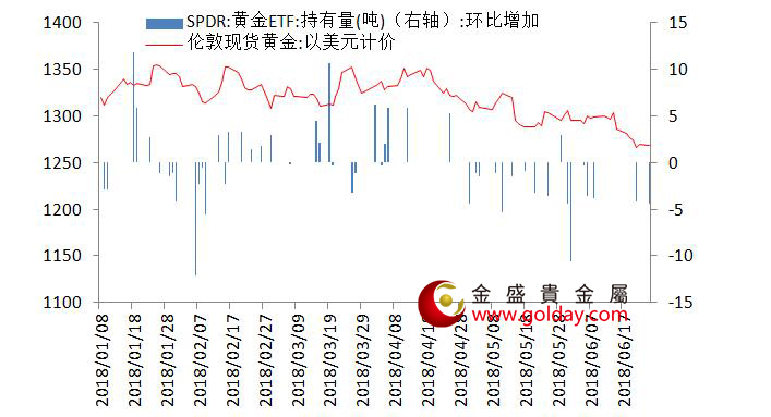 金盛盈富 黄金ETF仓位变动情况