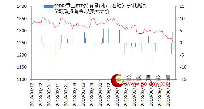 金盛盈富 黄金ETF仓位变动情况