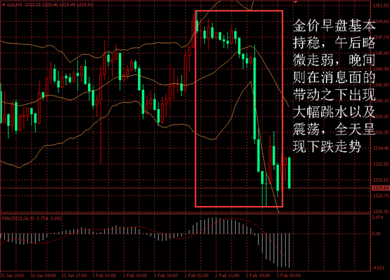金盛盈富:非农数据略超预期,金价大跌 金盛盈富 黄金价格走势