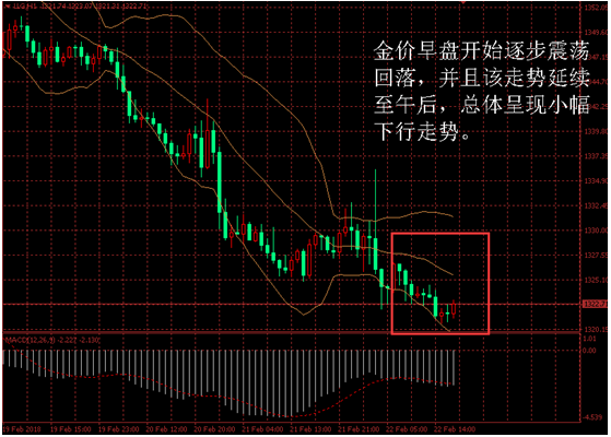金盛盈富:消息面平静,金价弱势震荡 金盛盈富现货黄金走势分析图